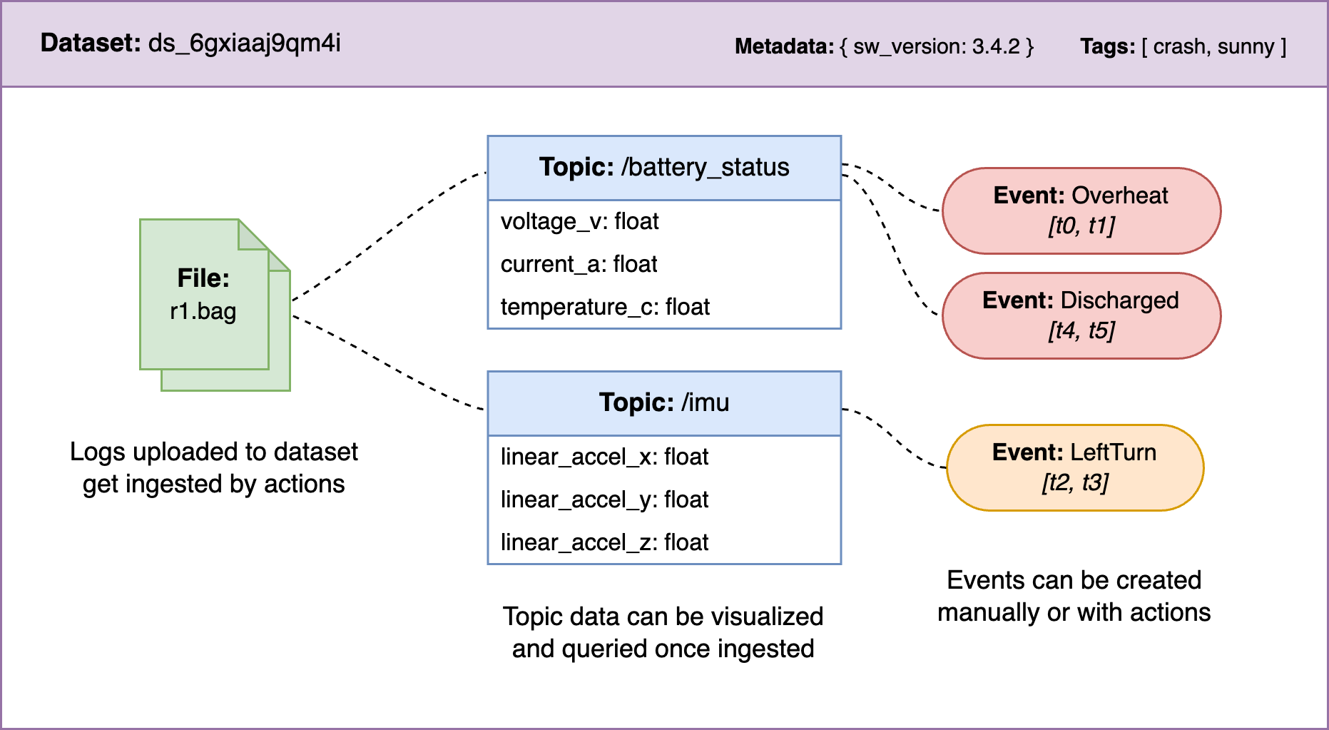 Data Model Overview
